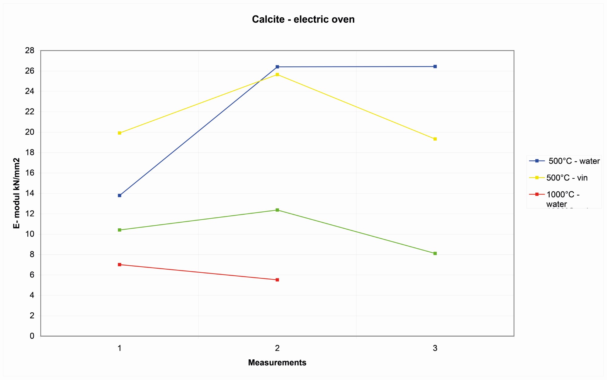 The Variation of Elastic Modulus and Changes of Structures and Mineral ...