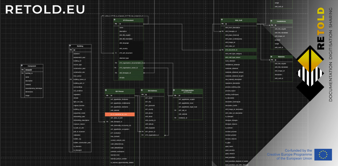 RETOLD: CIDOC CRM and the Documentation of Buildings and Crafts