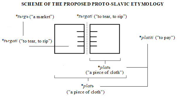 Scheme of the proposed Proto-Slavic etymology 