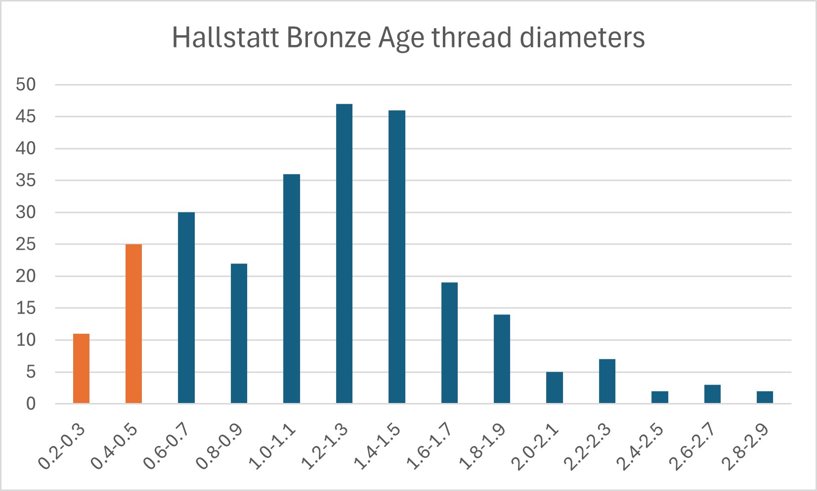 Graph 1. Thread diameters (averages) from Bronze Age Hallstatt. The ranges of HallTex 390B’s warp threads are marked in orange (n = 269) (Image: Kayleigh Saunderson)