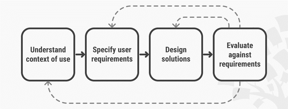 Interaction Design Foundation - User Centred Design