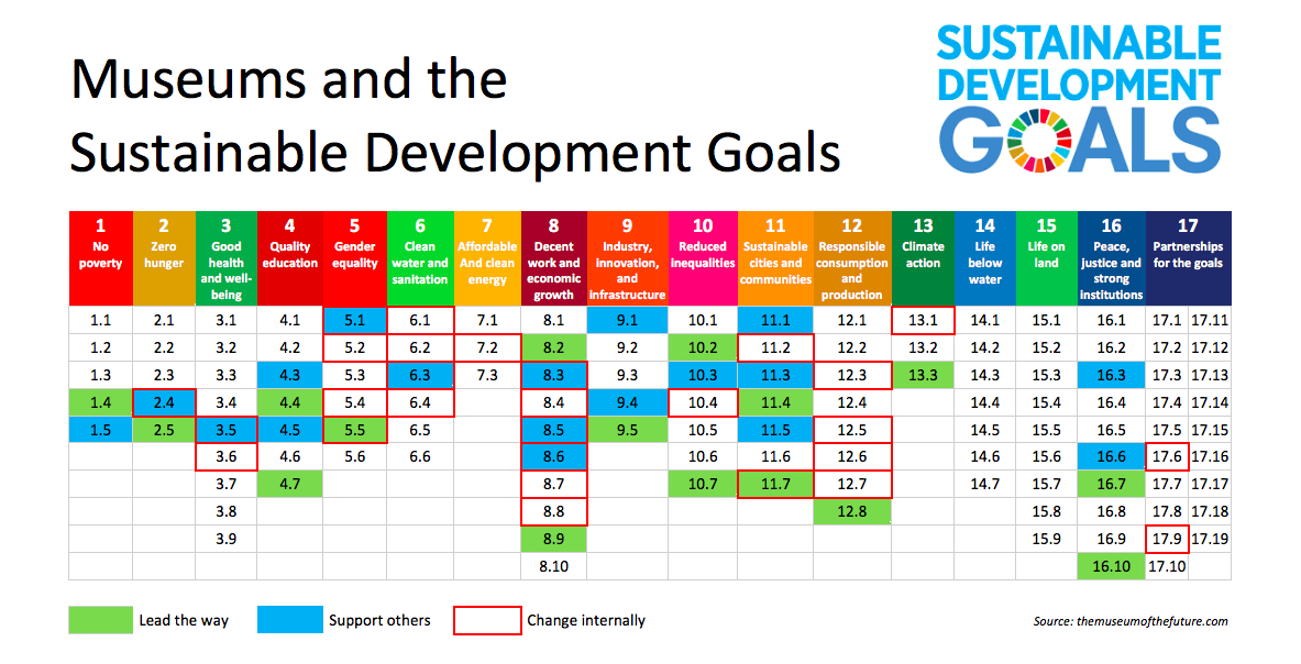 Sustainable Development Goals for Museums, selection by Jasper Visser 
