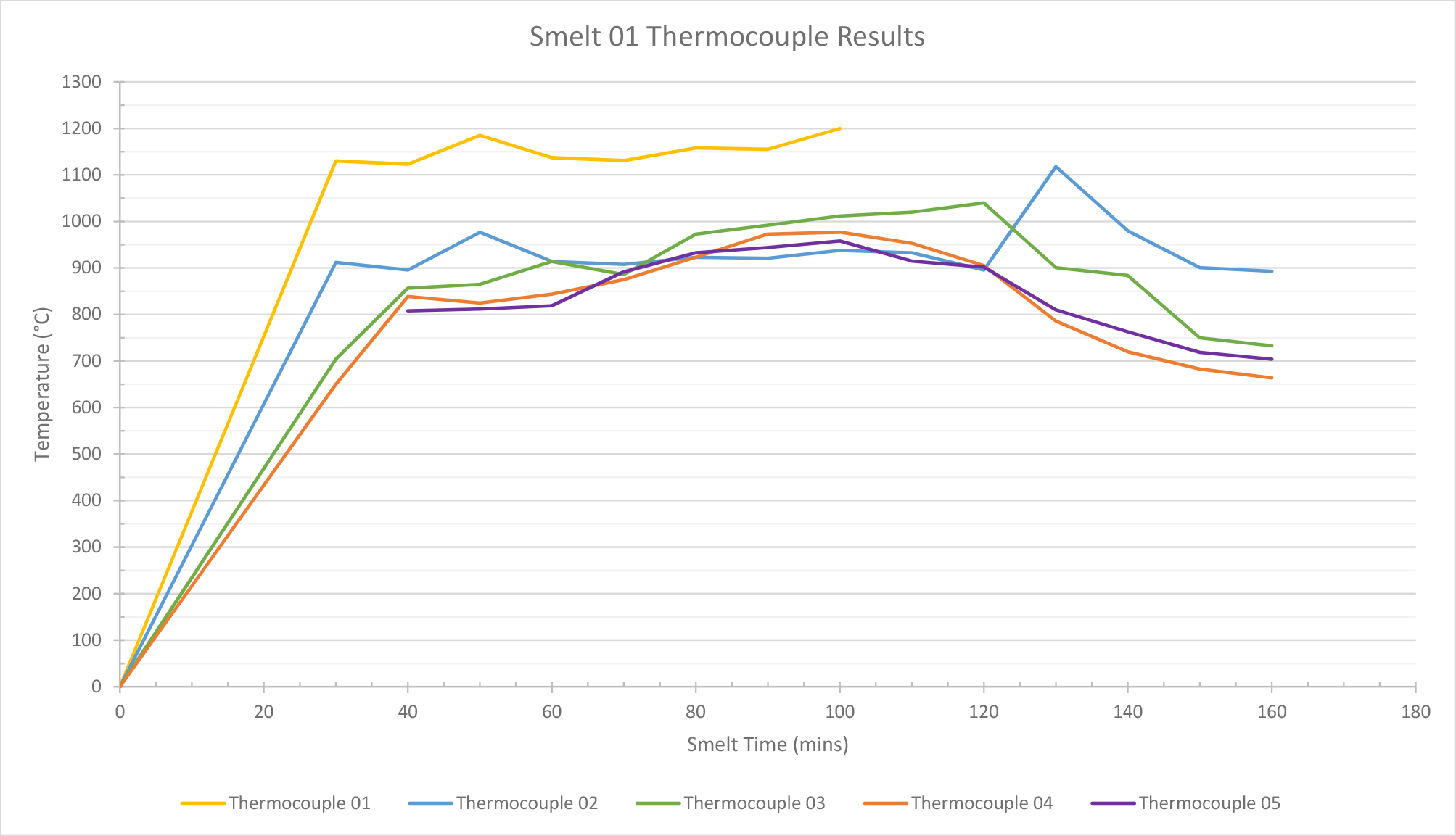 Graph 1. Smelt 1 data: Graph showing temperature readings from thermocouples. 