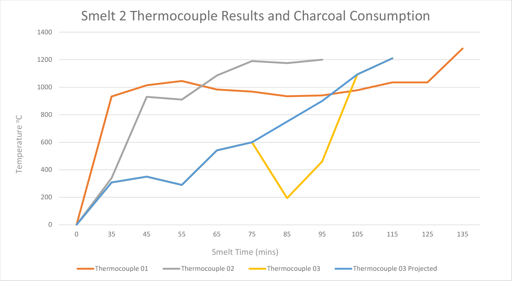 Graph 2. Smelt 2 data: Temperature readings from thermocouples. 