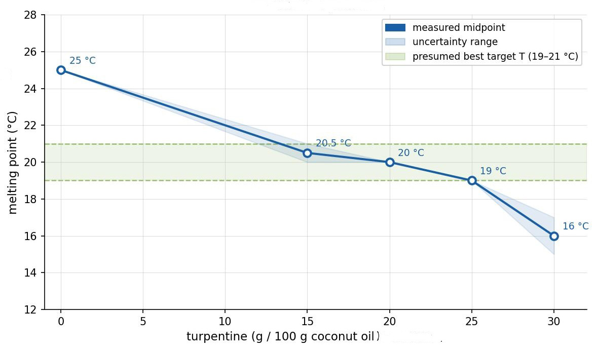 Reproduction of St. Janarius relic - melting point vs tuprentine content