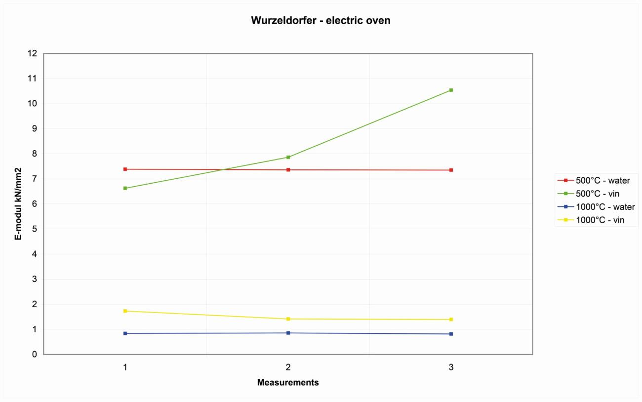The Variation of Elastic Modulus and Changes of Structures and Mineral ...